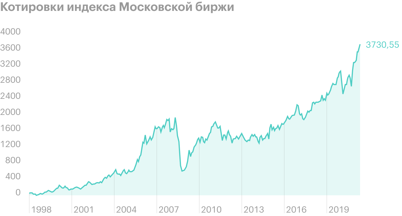 Будут ли работать биржи. Московская биржа 2000. Биржа акций России. Мосбиржа рейтинг. Акции по уровням листинга Мос биржа.