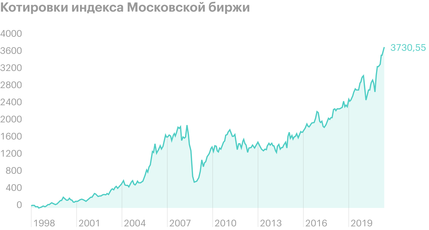 Российские фондовые индексы. Московская биржа 2000. Биржа акций России. Мосбиржа рейтинг. Мос биржа график объёмов торгов.