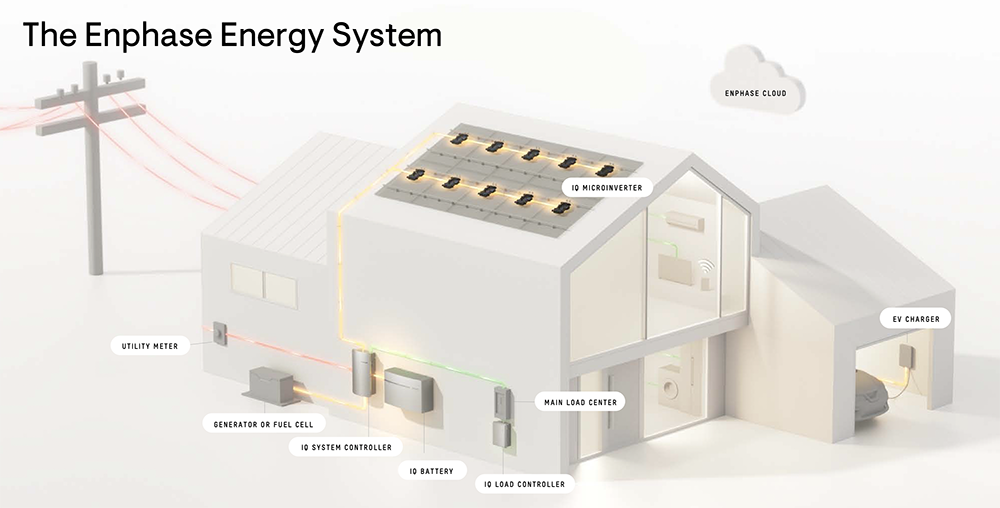 Обзор Enphase Energy: инвестируем в инверторы и солнечную энергетику