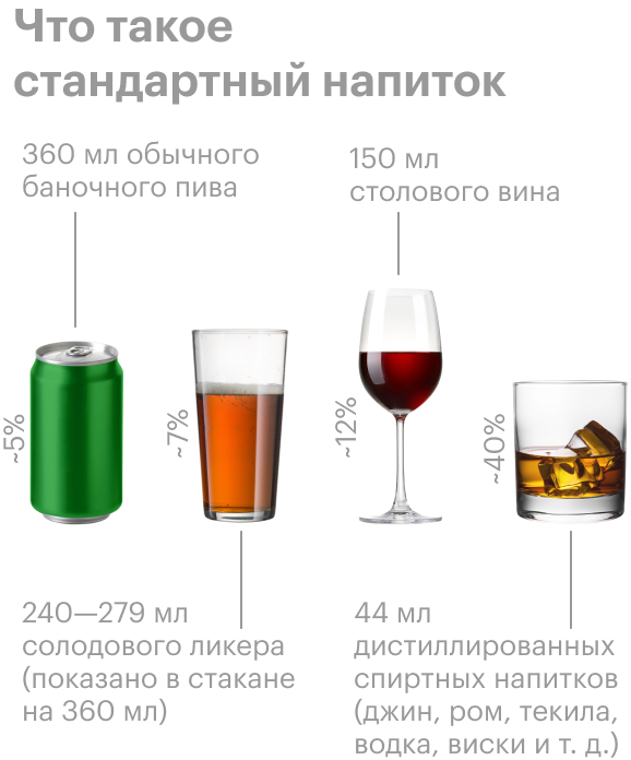 Каждый напиток, изображенный выше, — один стандартный напиток, или один эквивалент алкогольного напитка. Процент чистого спирта, выраженный здесь как алкоголь по объему (alc/vol), варьируется в разных напитках. Хотя этот стандарт удобен для&nbsp;соблюдения рекомендаций по здоровью, он может не отражать обычные размеры порций. Источник: NIAAA