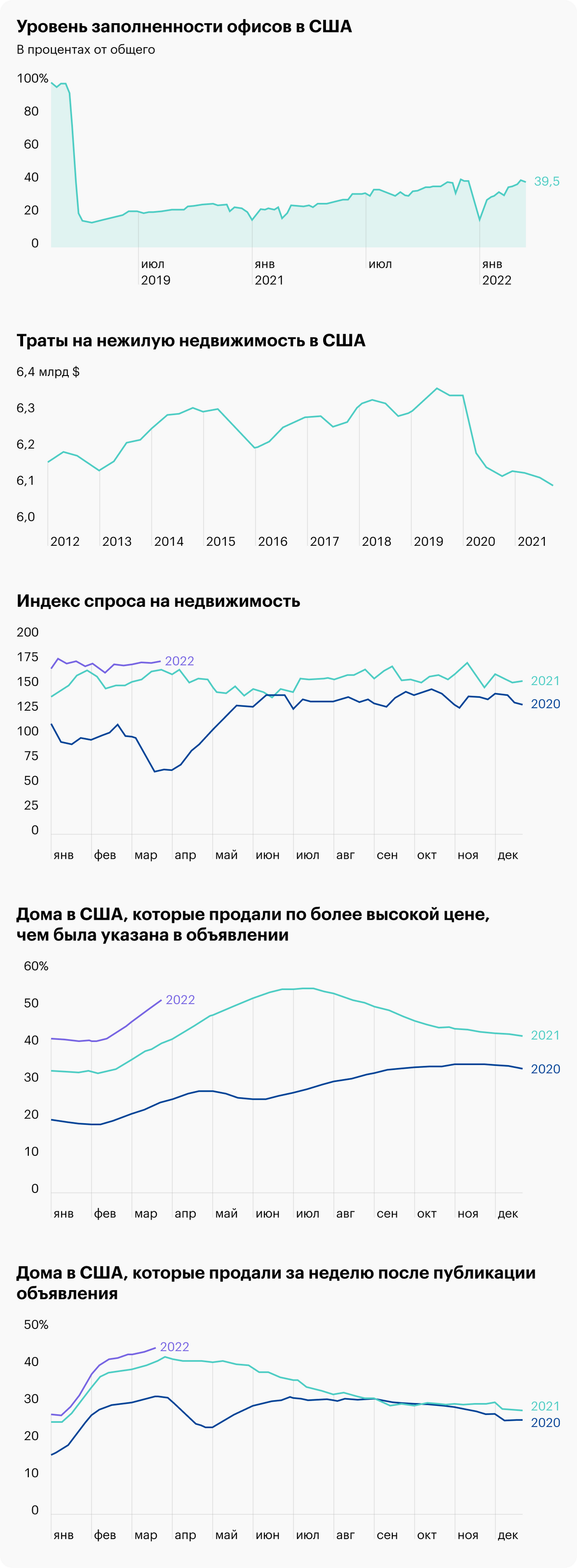 Источник: Axios, Daily Shot, Private nonresidential construction spending has been lagging, Housing demand remains strong, More than half of US homes are sold above the list price, Homes are still selling quickly