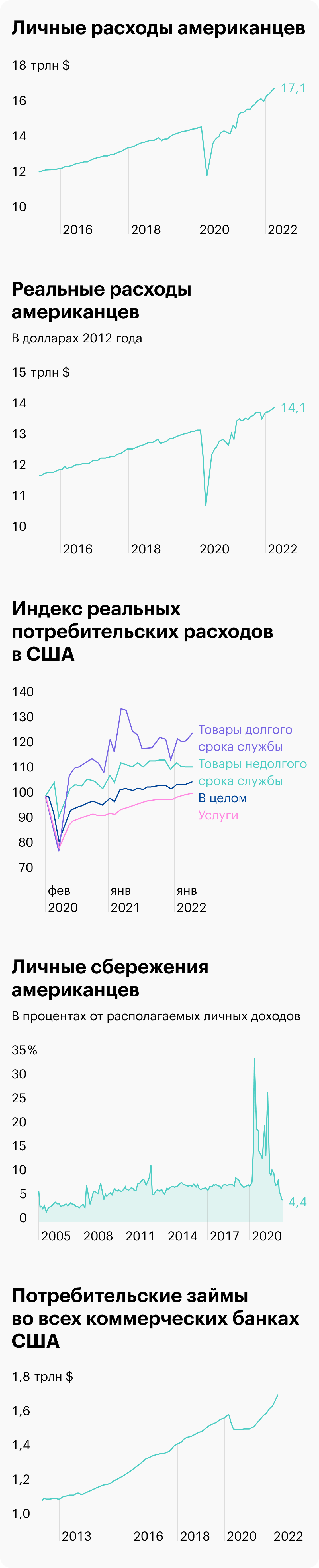 Источник: Daily Shot, Consumer spending, Spending on services, Consumers dipped into their savings, ФРС США