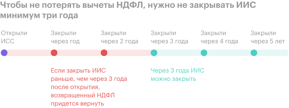 Сколько прошло после. ИИС через сколько можно закрыть.