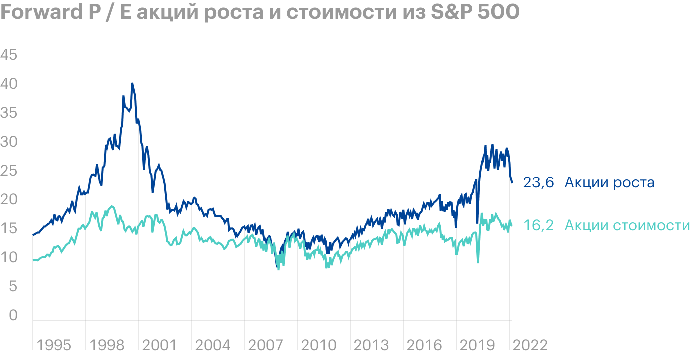 J. P. Morgan: акции технологических компаний все еще переоценены