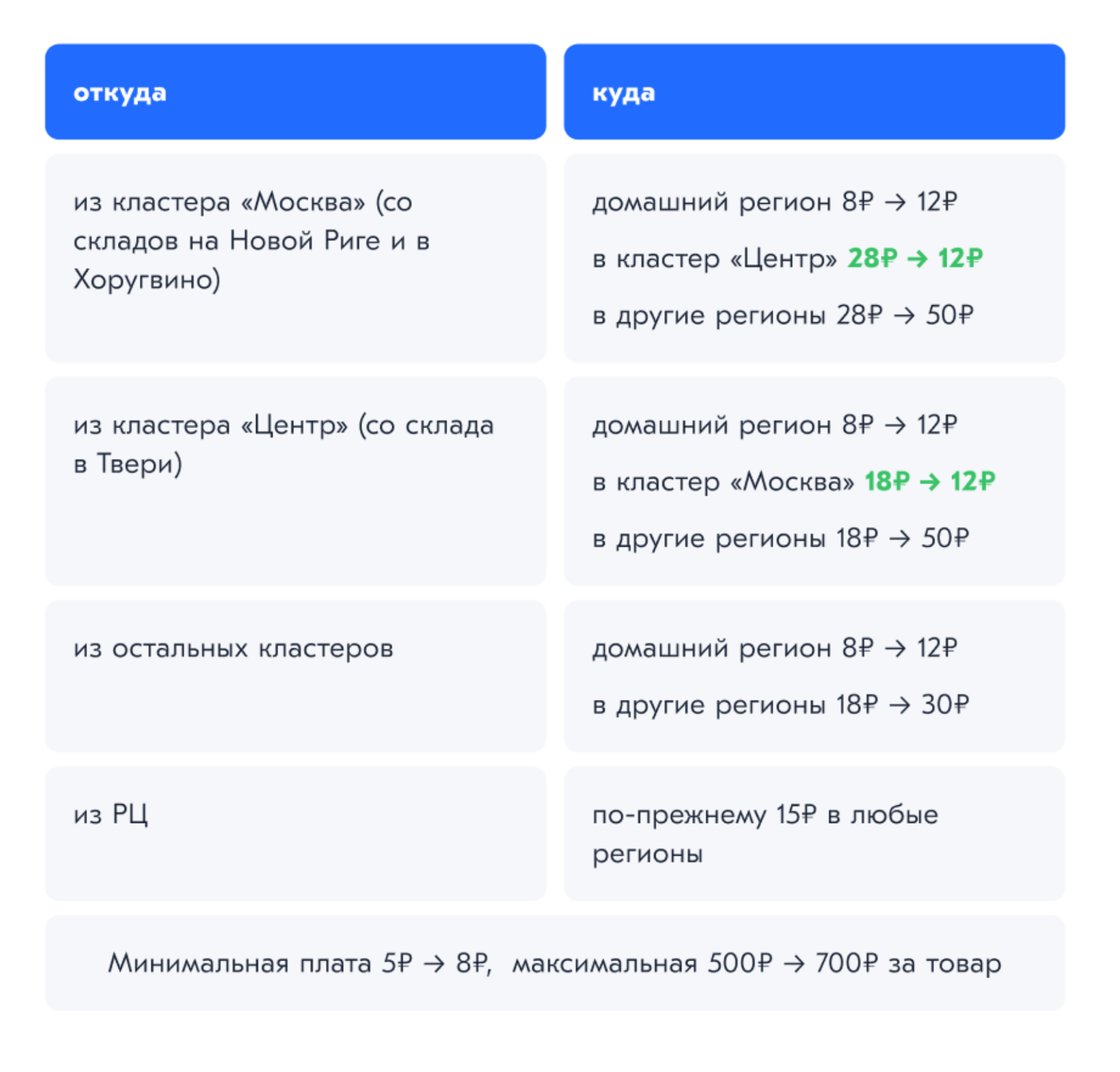 Ozon тарифы. Тарифы Озон для продавцов. Озон тарифы