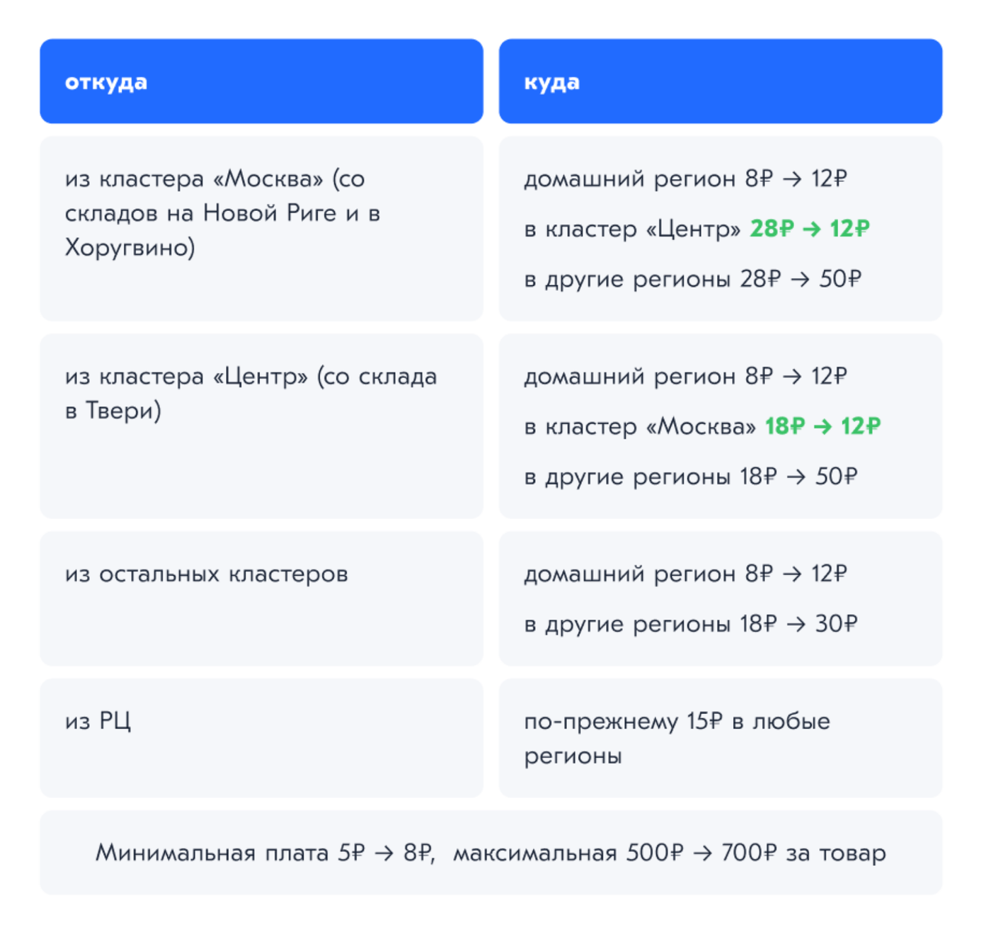 Комиссия озон для продавцов 2023. Тарифы Озон для продавцов. Озон тарифы.