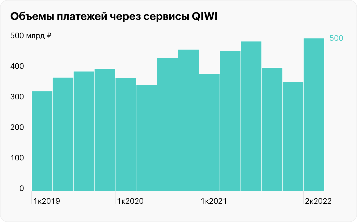 Отчет QIWI: финансовые результаты на максимуме, а биржевые котировки на дне