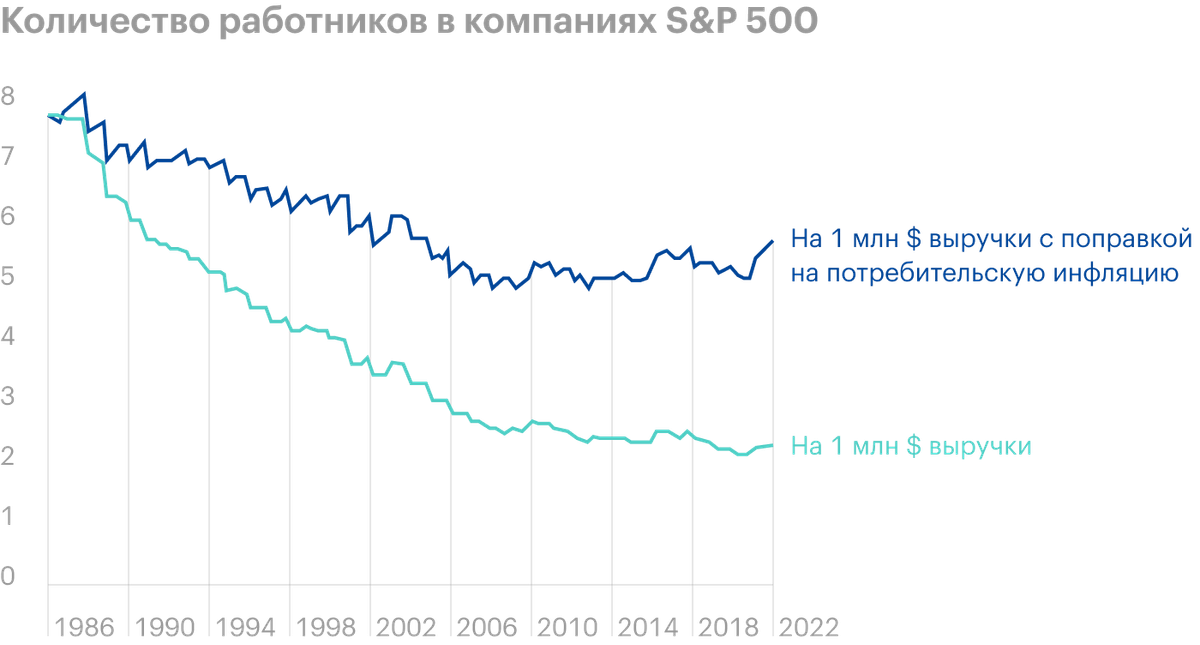 Источник: Daily Shot, The&nbsp;largest US firms have become much less labor-intensive