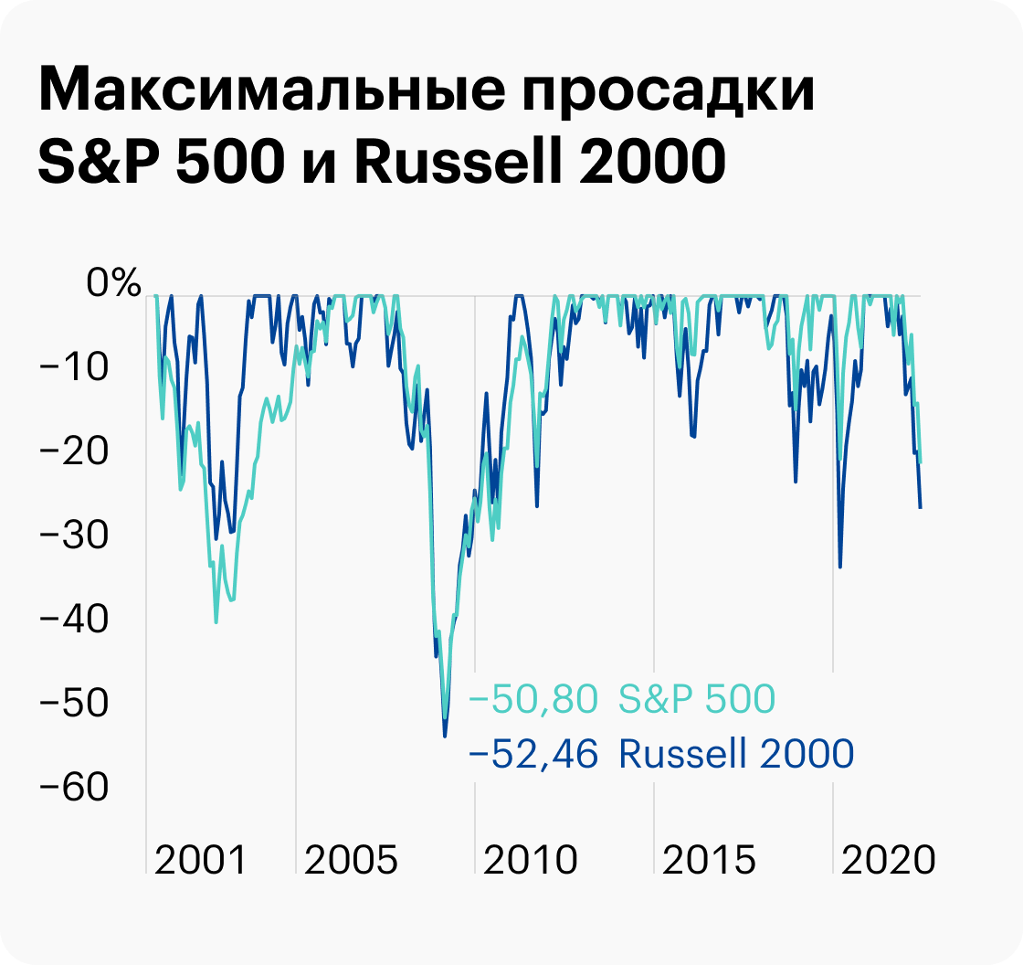 Максимальные просадки двух индексов. Видно, что Russell&nbsp;2000 движется более размашисто, — он более волатилен. Источник: portfoliovisualizer.com