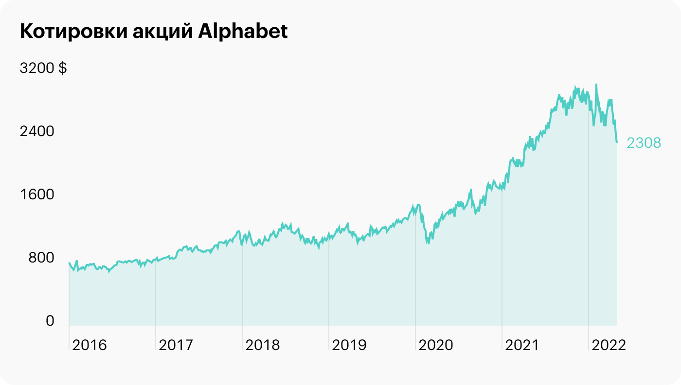 Материнская компания Google впервые за два года отчиталась хуже ожиданий