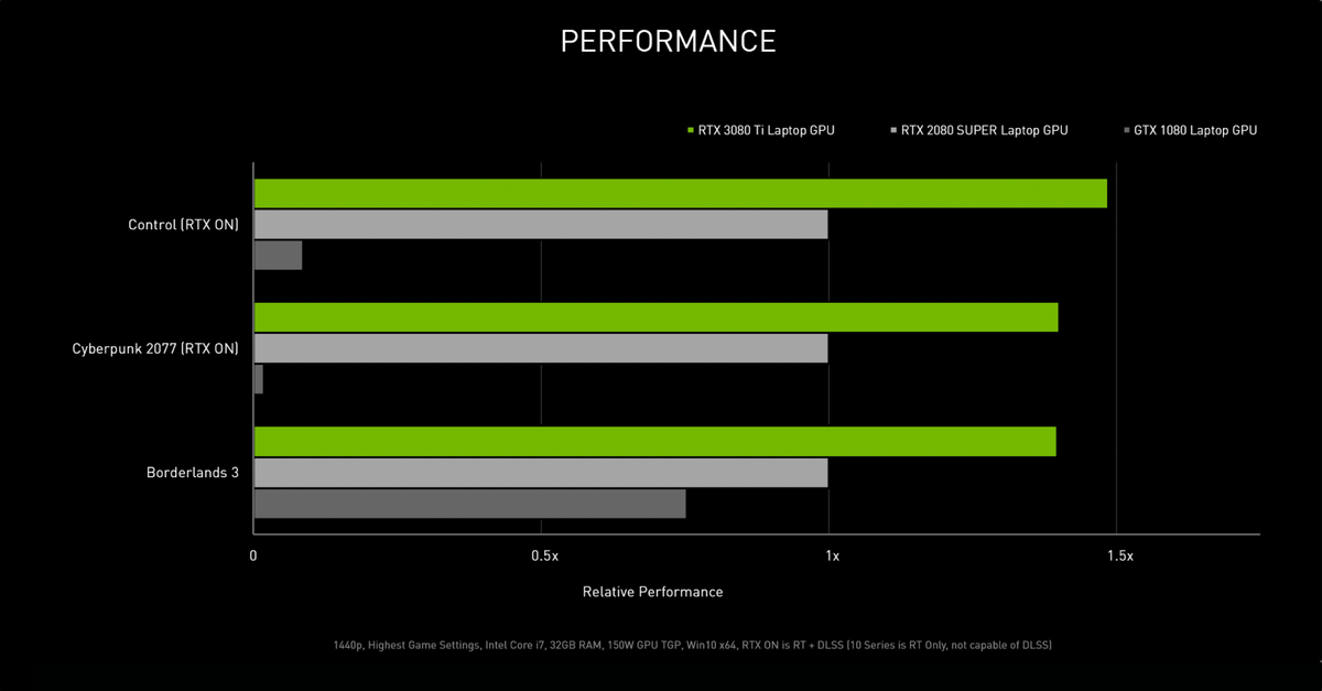 Сравнение производительности RTX 3080&nbsp;Ti Laptop GPU, RTX 2080&nbsp;Super Laptop GPU и GTX&nbsp;1080 Laptop&nbsp;GPU. Источник: nvidia.com