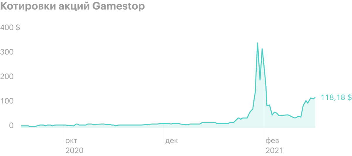 Акции Gamestop 27 января 2021&nbsp;года в моменте показали рост на 1745% с начала года. Источник: Google Finance