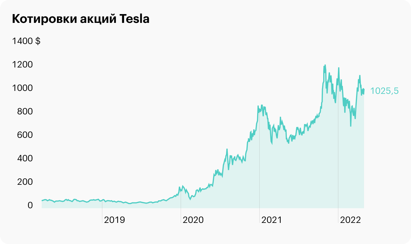 Квартальная прибыль Tesla впервые превысила 3 млрд долларов