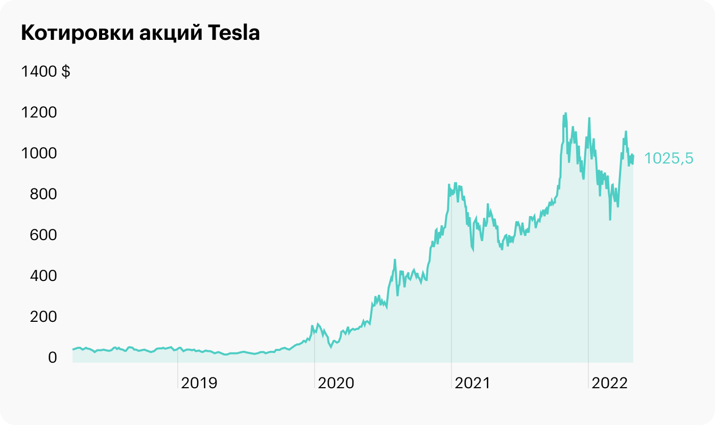 Какие акции покупать в 2023. Tesla акции. Динамика акций Тесла. Акции Тесла график. Акции Тесла график за 10 лет.