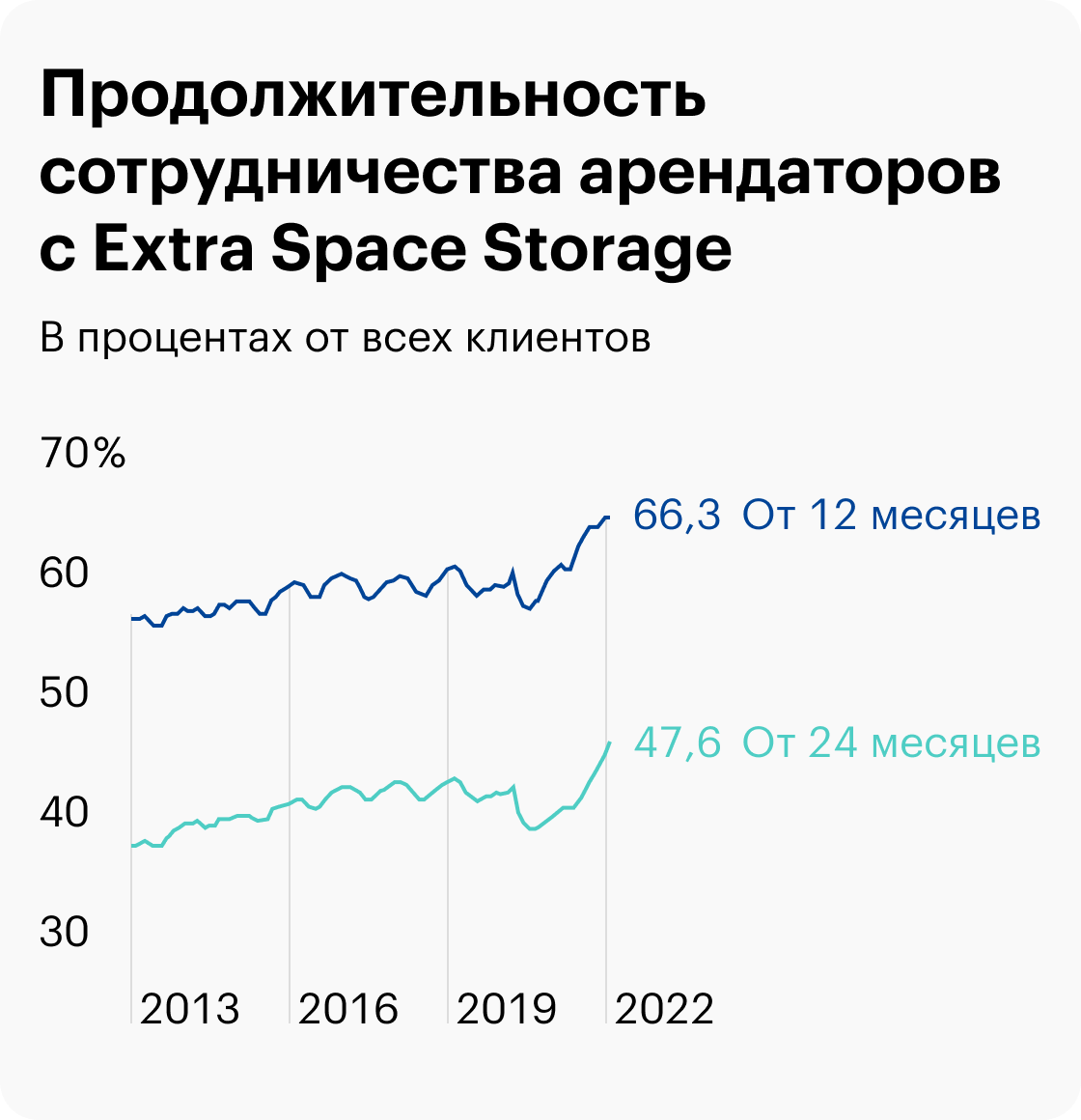 Источник: презентация Extra Space Storage, слайд&nbsp;27