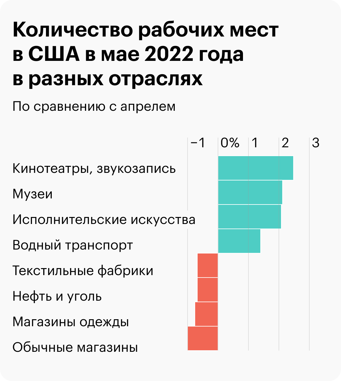 Источник: Daily Shot, The&nbsp;retail sector registered some job losses