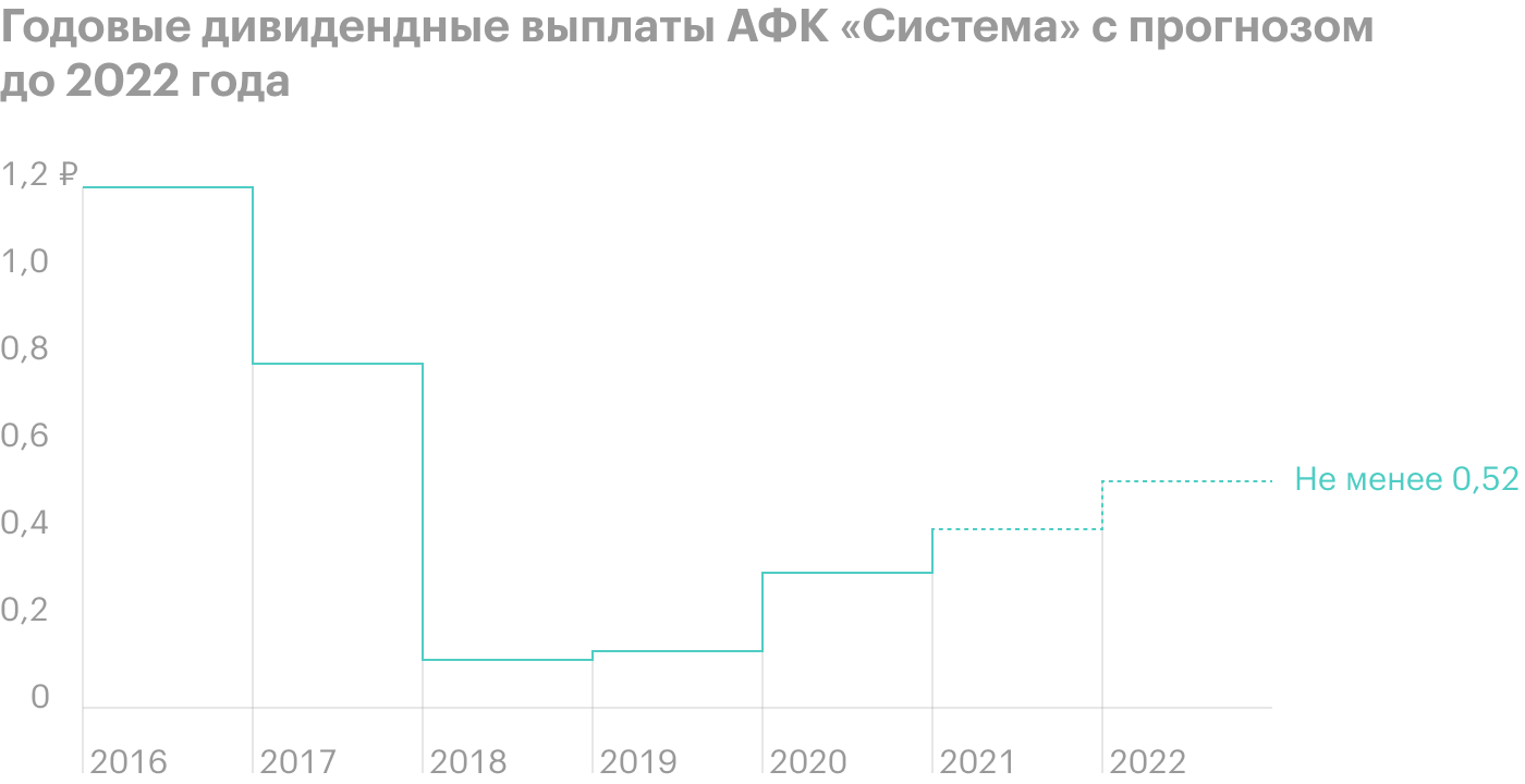 Прогноз акций афк система на 2023. АФК система вайлдберриз. АВК система список компаний 2022. Notcoin.