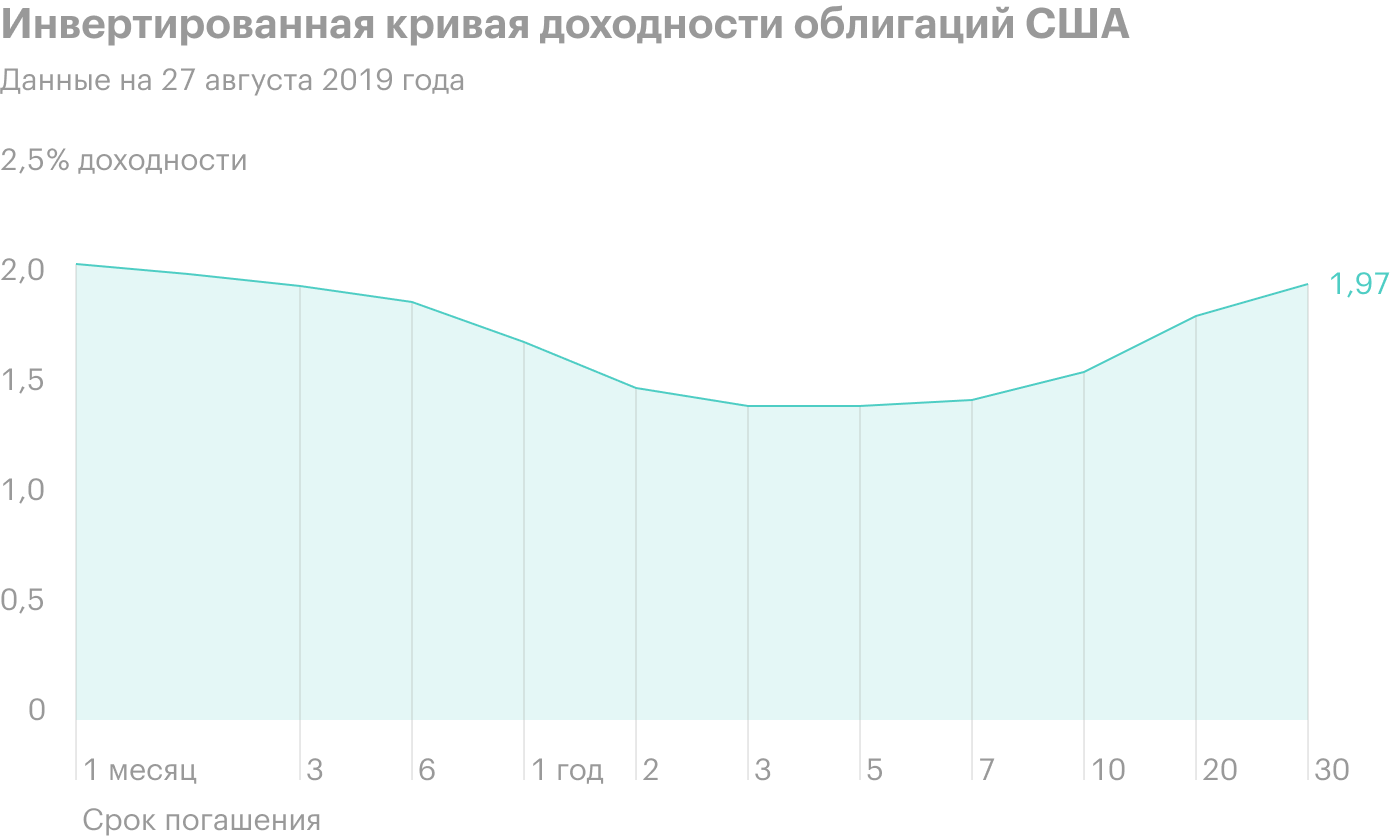 Лучшие облигации 2023 года. Инверсия Кривой доходности. Инверсия Кривой доходности облигаций. Инверсия Кривой доходности США. Инверсия Кривой доходности американских облигаций.