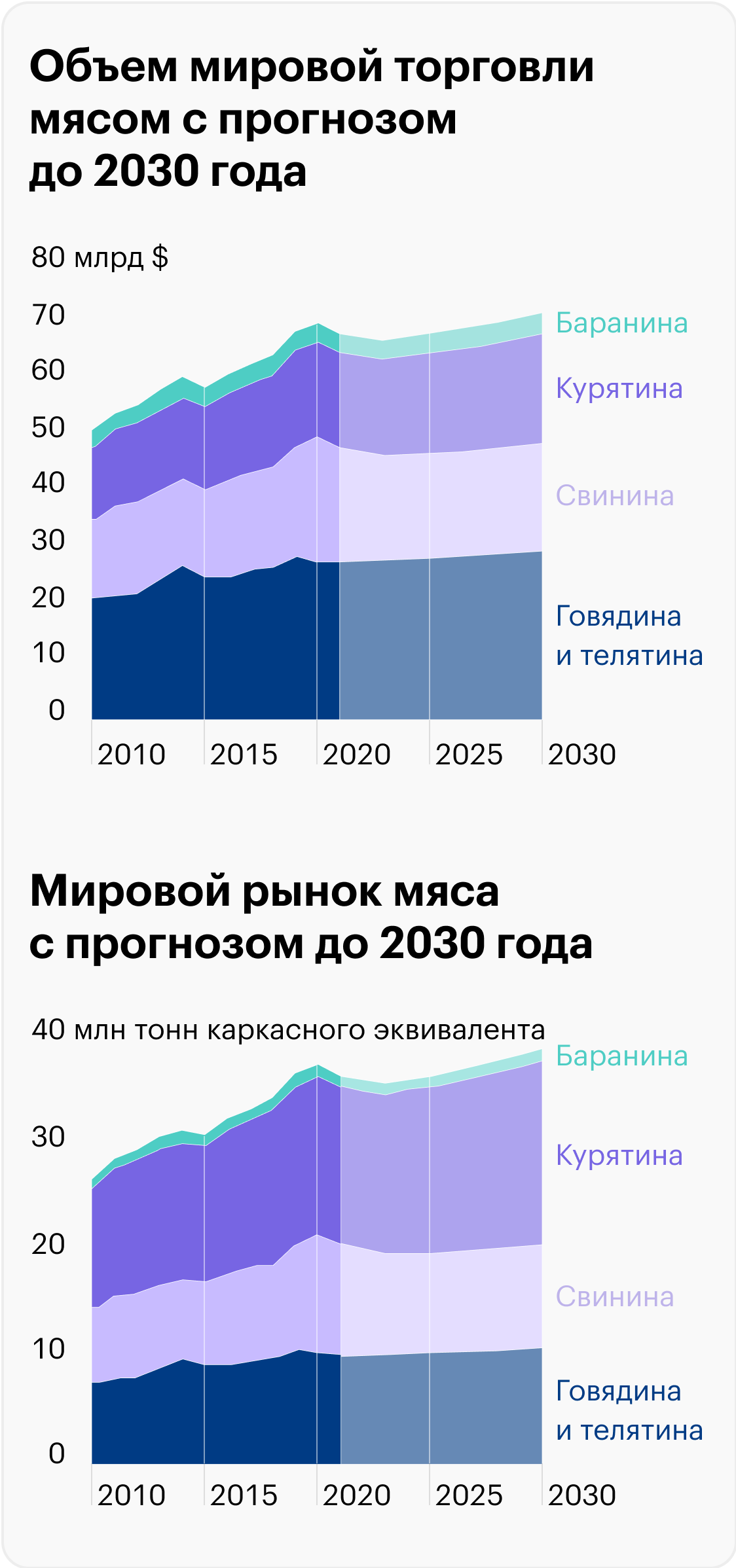 Источник: OECD-FAO Agricultural Outlook 2021—2030: Meat