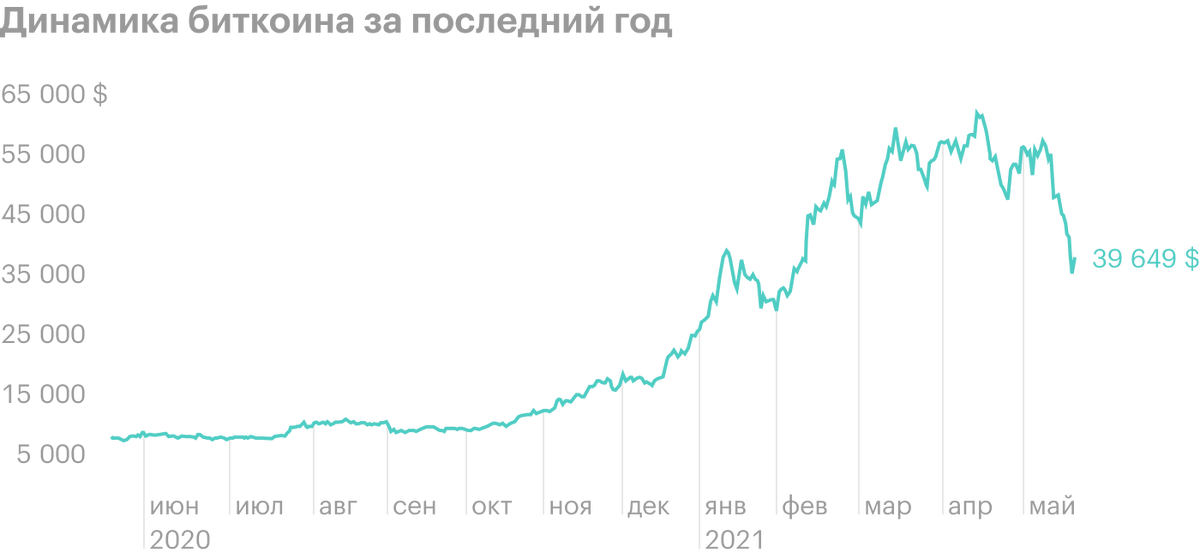 Акции биткоина упали биткоин курс на 2012 год