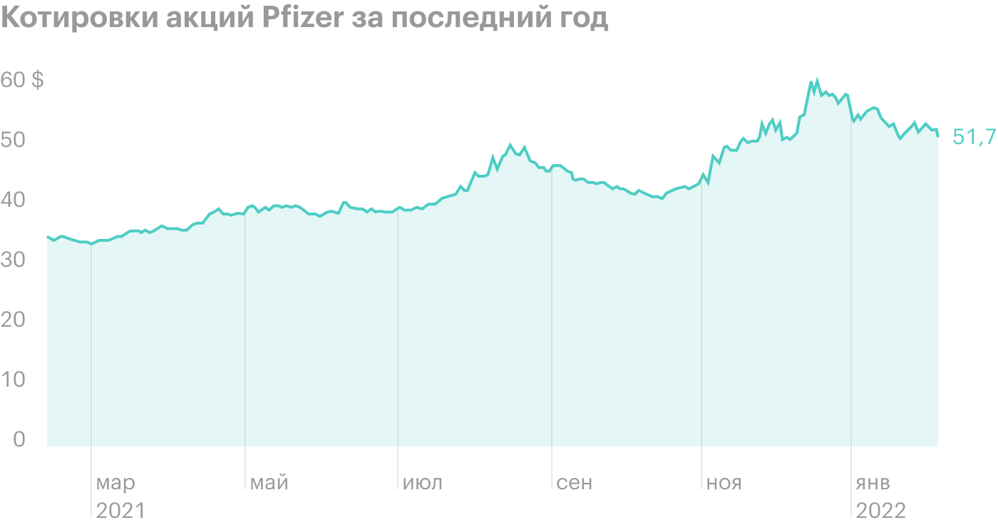 Pfizer заработала на вакцине от коронавируса 37 млрд долларов выручки в 2021 году