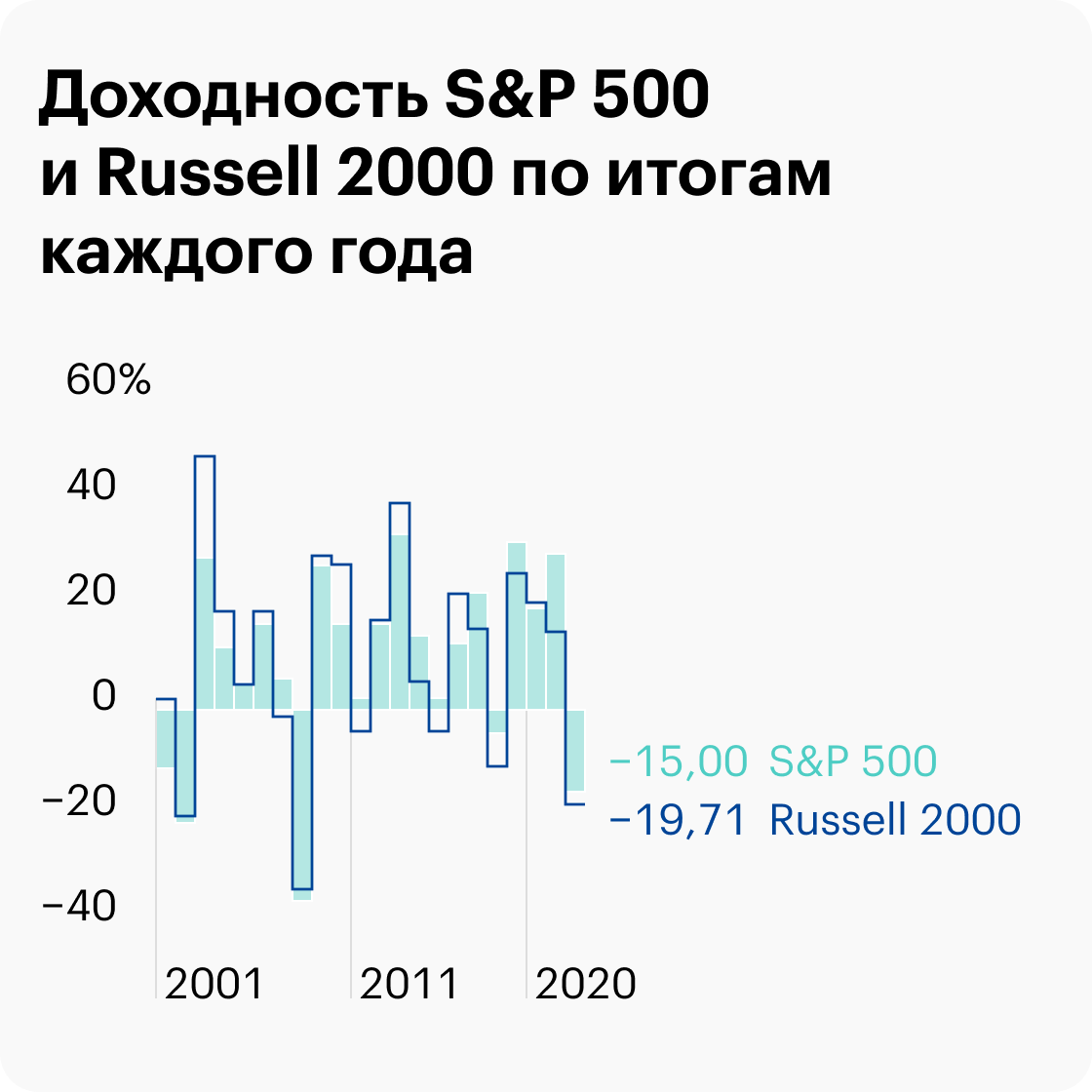 В 2007, 2011&nbsp;и 2015&nbsp;годах Russell&nbsp;2000 заканчивал год в минус, в то время как S&P;&nbsp;500 оставался в плюсе. Хотя были и годы, когда S&P;&nbsp;500 давал результаты хуже, — 2001, 2002, 2008. Источник: portfoliovisualizer.com