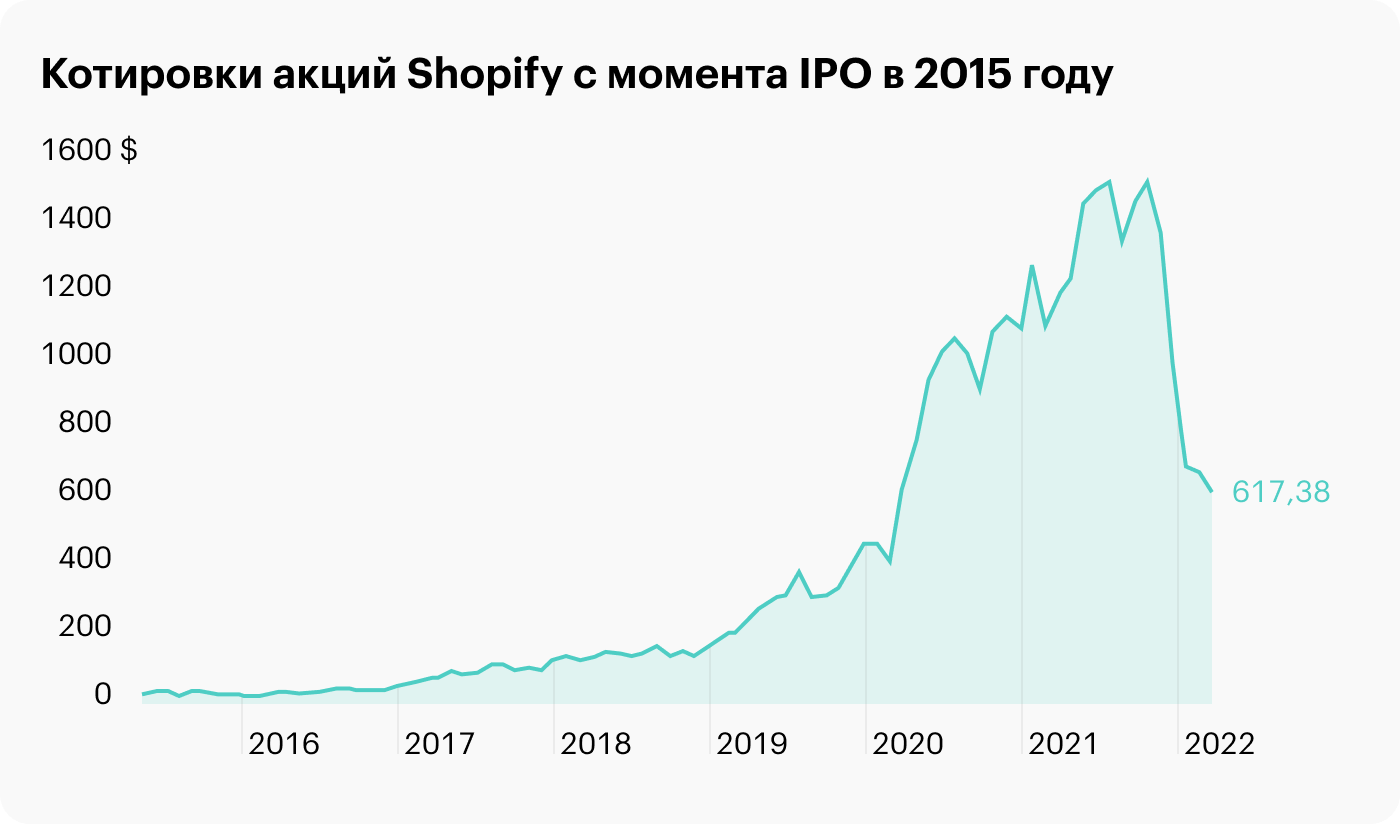 Shopify запланировала сплит акций 10 к 1 и выдачу основателю «суперакции»