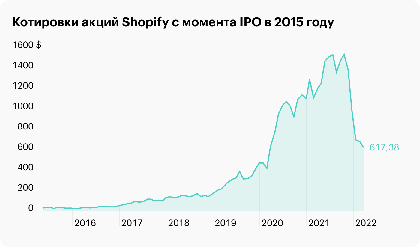 Сплит акций. Сплит акций на графике. Акции Амазон график за 10 лет.