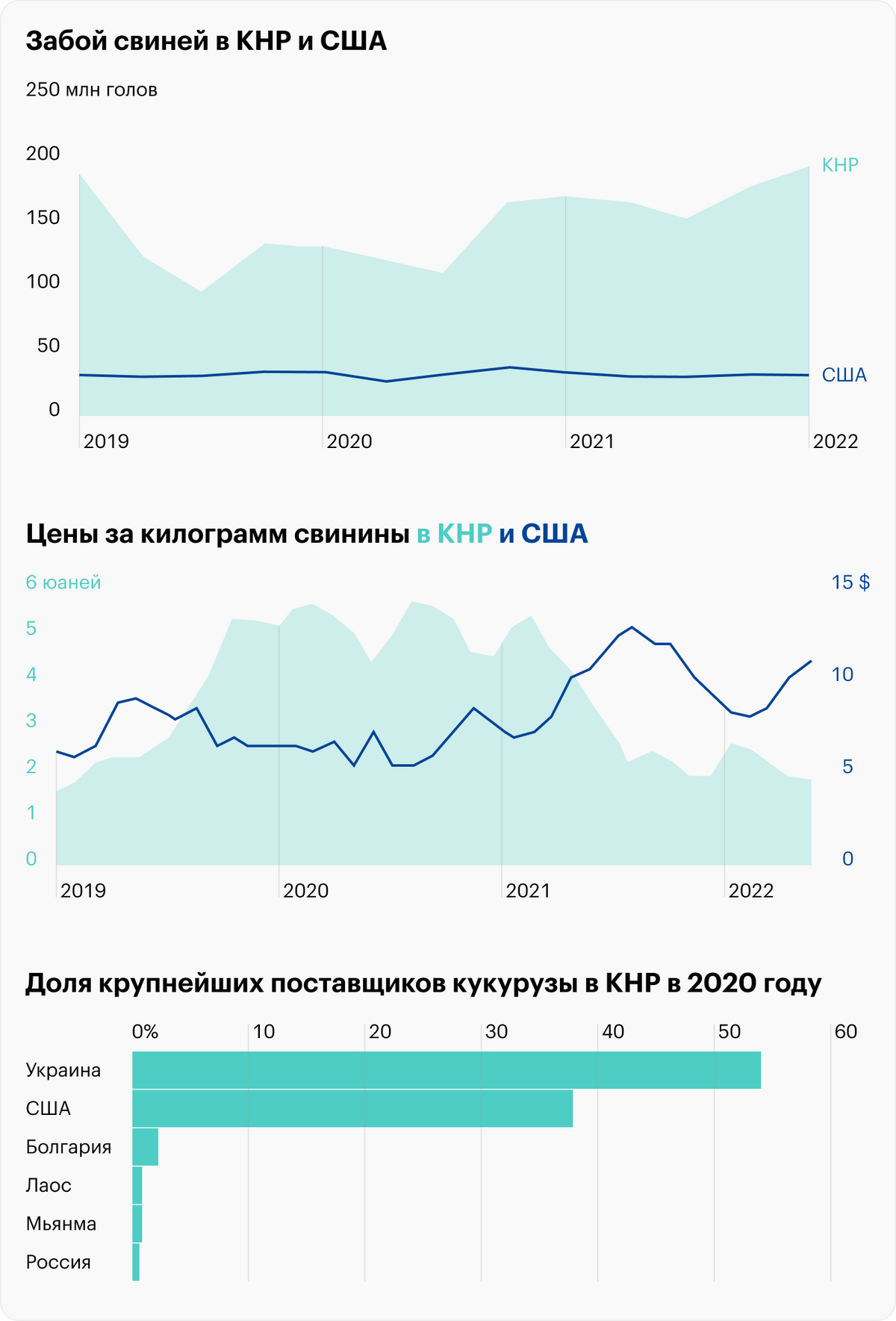 Источник: презентация WH Group, слайд&nbsp;5&nbsp;(6), Daily Shot, Ukraine accounts for&nbsp;a large share of corn imports