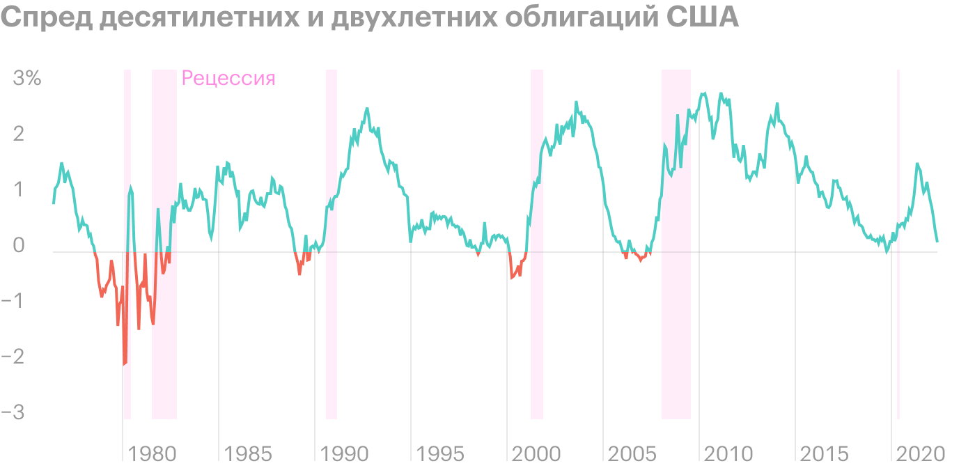 Глобальная авантюра 24. Кривая доходности облигаций. Рецессия график. Индикатор рецессии. Инверсия Кривой доходности облигаций.