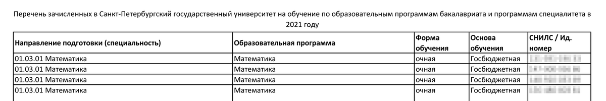 Сведения о зачисленных в СПбГУ в 2021&nbsp;году. Обратите внимание, что тогда требования к содержанию не предъявлялись