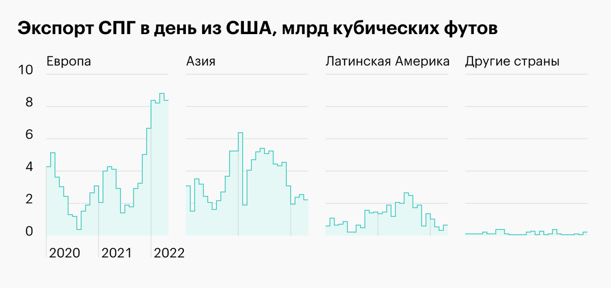 Источник: Daily Shot, US LNG deliveries