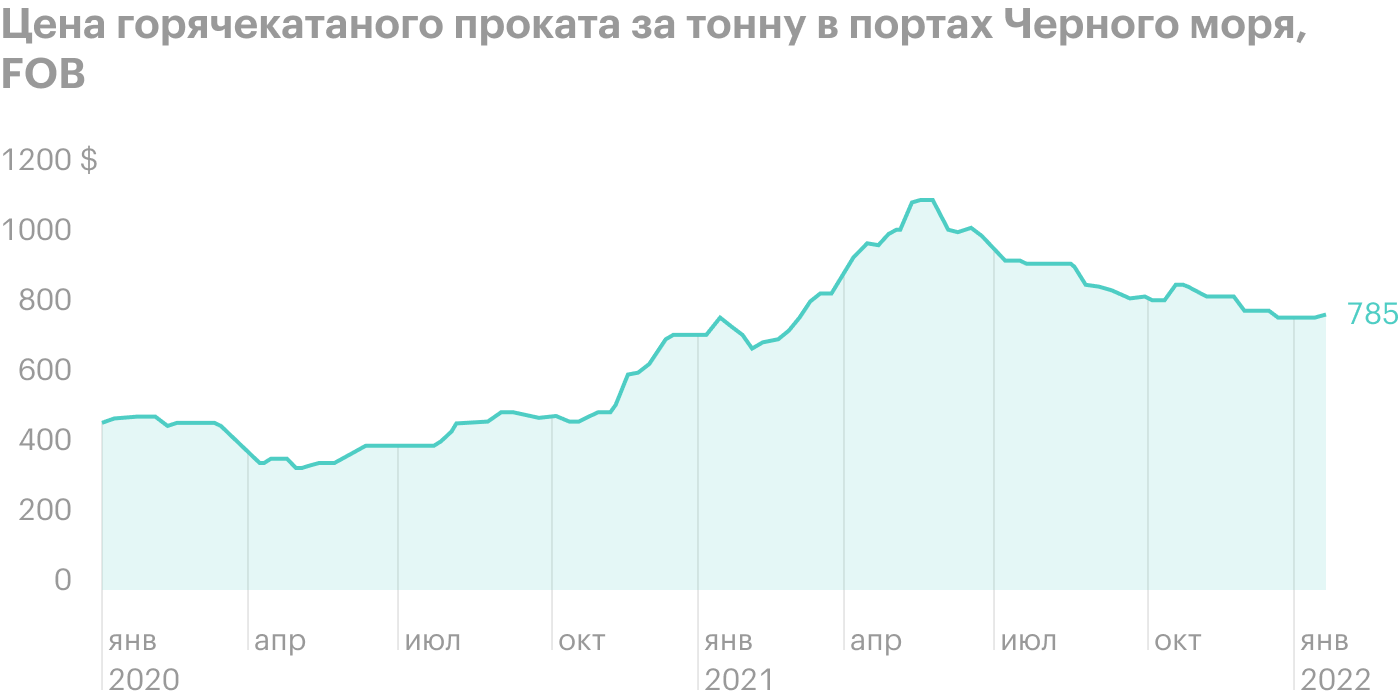 Изучаем ключевые результаты «Северстали» за 2021 год