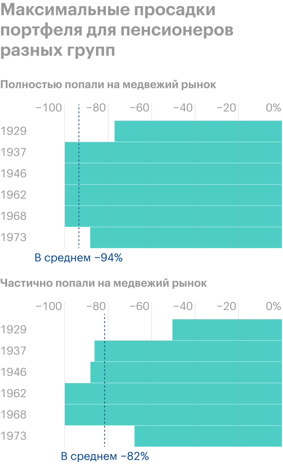 Максимальная просадка в стоимости пенсионного портфеля для&nbsp;пенсионеров, попавших на&nbsp;медвежий рынок полностью или частично, — в среднем −94 и −82% соответственно. Источник: Vanguard