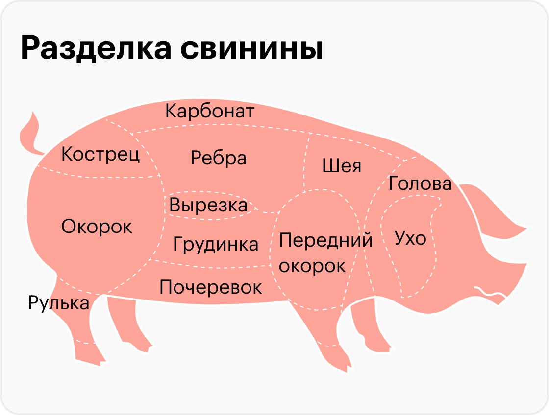 Схема разделки свинины