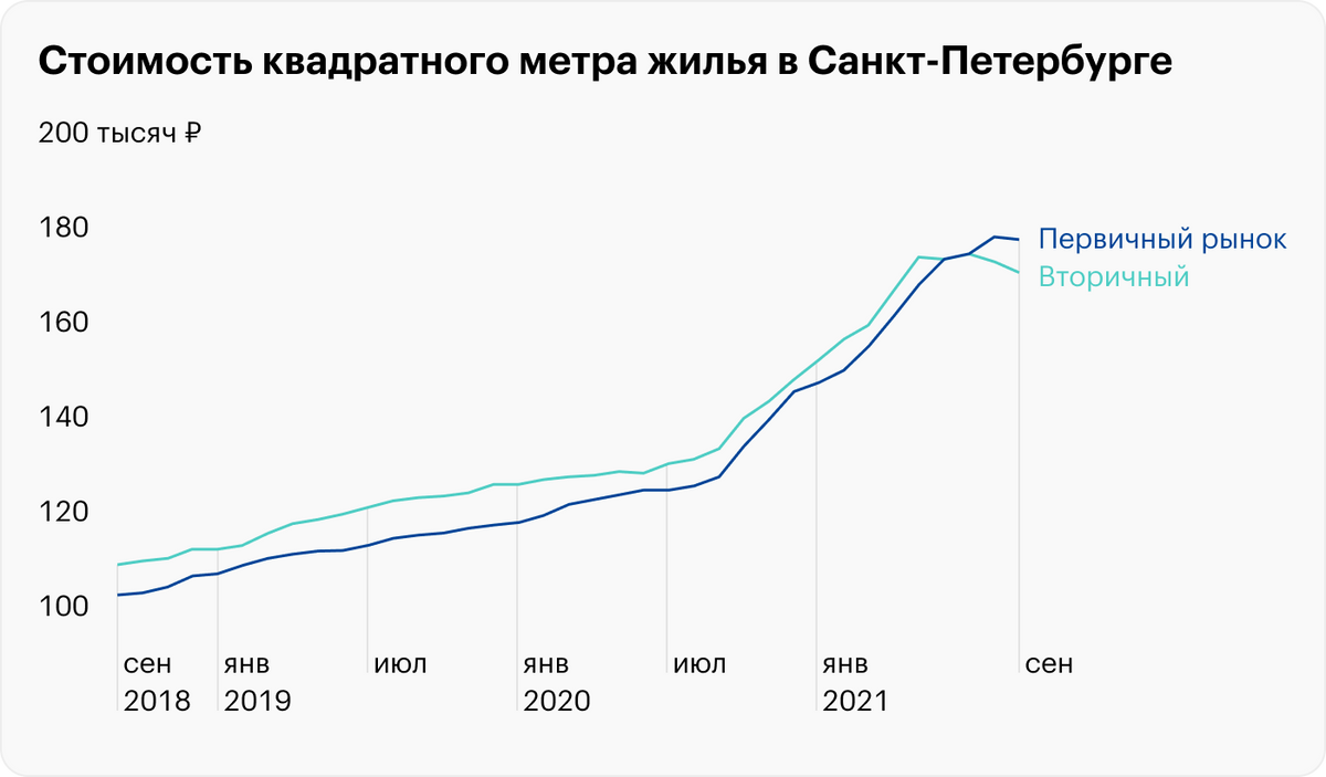 Мы изучили динамику рынка недвижимости Санкт-Петербурга и убедились, что цены на нее в основном растут