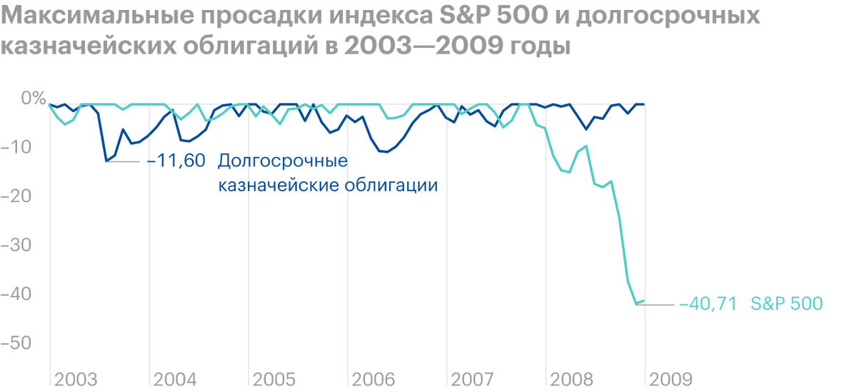 Максимальная просадка индекса S&P; 500 в период 2003 по 2009 год составляла −40,71%, в результате многие частные инвесторы и фонды понесли колоссальные потери. Облигации во время рыночных обвалов падают не так сильно. Источник: Portfolio Visualizer
