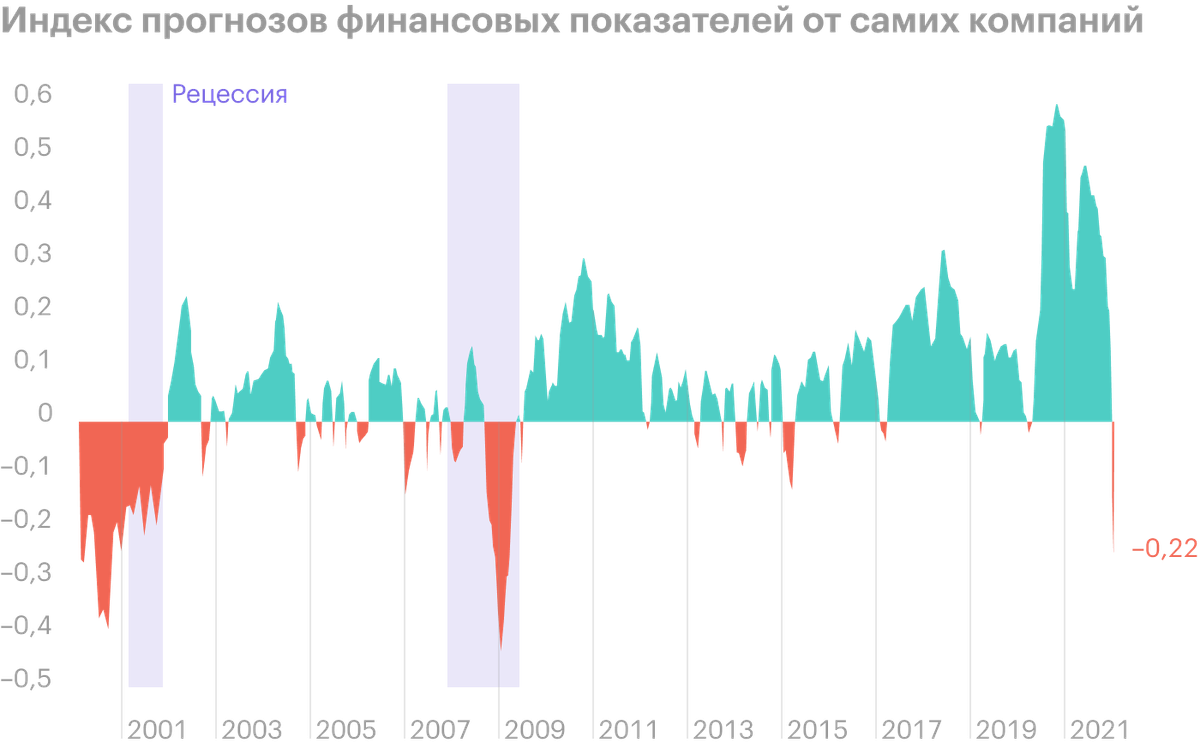 Источник: Daily Shot, Company guidance has been deteriorating lately