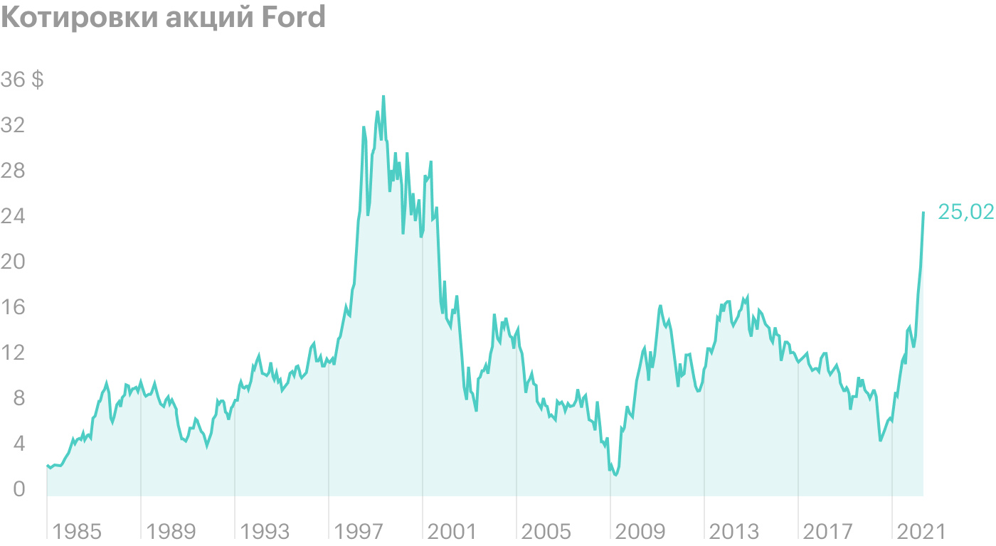 Капитализация Ford впервые превысила 100 млрд долларов