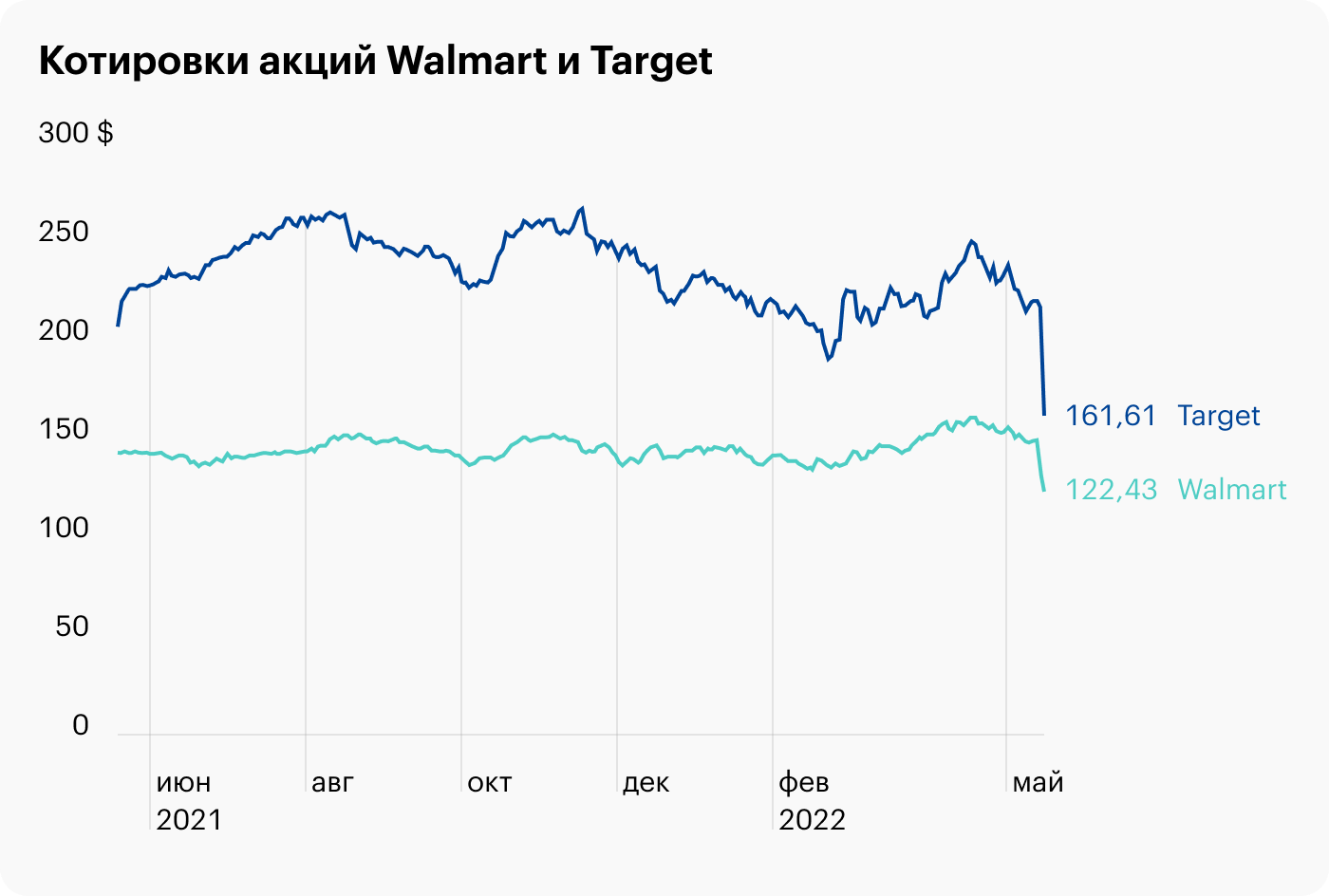 Не справились с инфляцией: акции Walmart и Target обрушились после отчетов