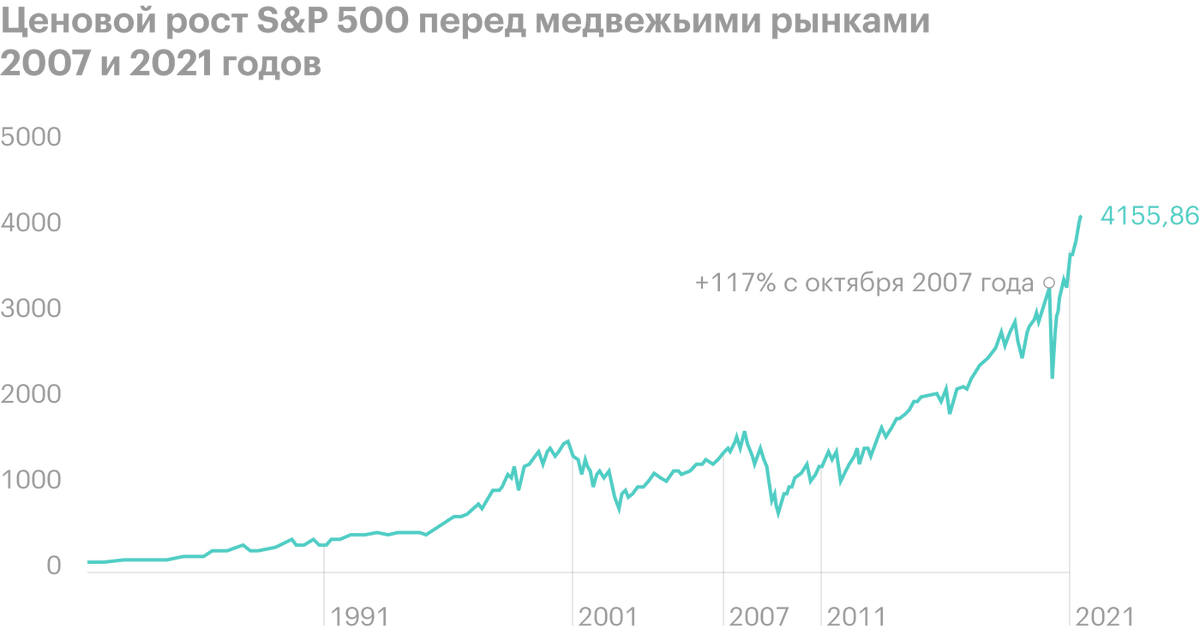 От максимума в октябре 2007&nbsp;года, непосредственно перед медвежьим рынком, до максимума в феврале 2021&nbsp;года, перед следующим медвежьим рынком, ценовой рост индекса S&P; 500&nbsp;составил 117%. Видно, что бычий тренд длится дольше и его импульс сильнее медвежьего. Источник: Google Finance