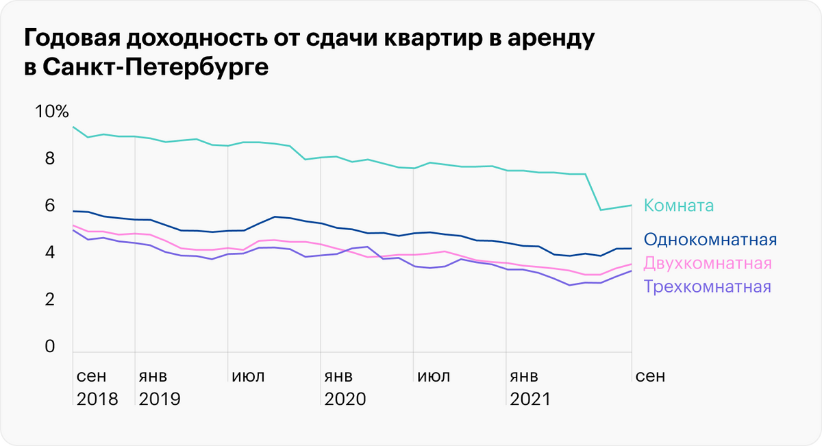 А доходность от сдачи в аренду остается на уровне 5—6% в год. Источник: bn.ru
