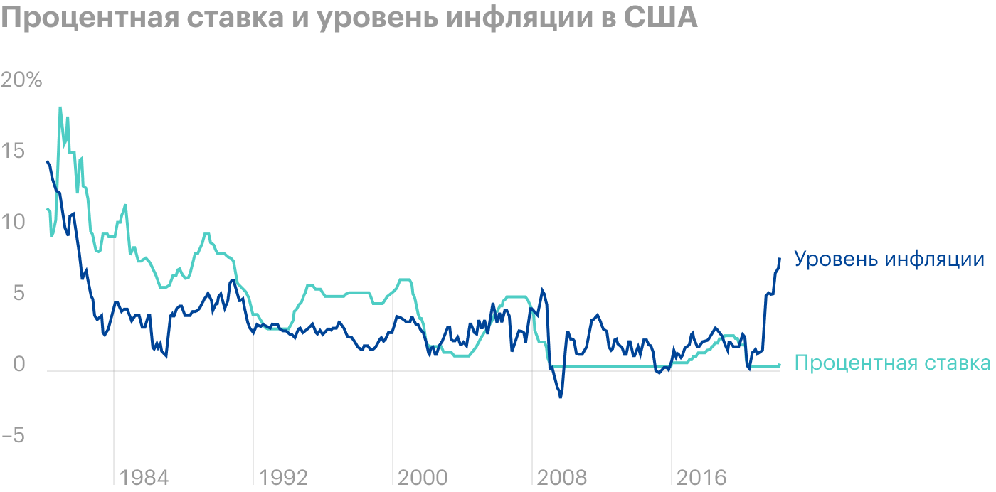 Процент кредита в америке. График процентных ставок ФРС. Динамика ставки ФРС США за 100 лет. Процентная ставка ФРС США график по годам. Ключевая ставка ФРС США график.