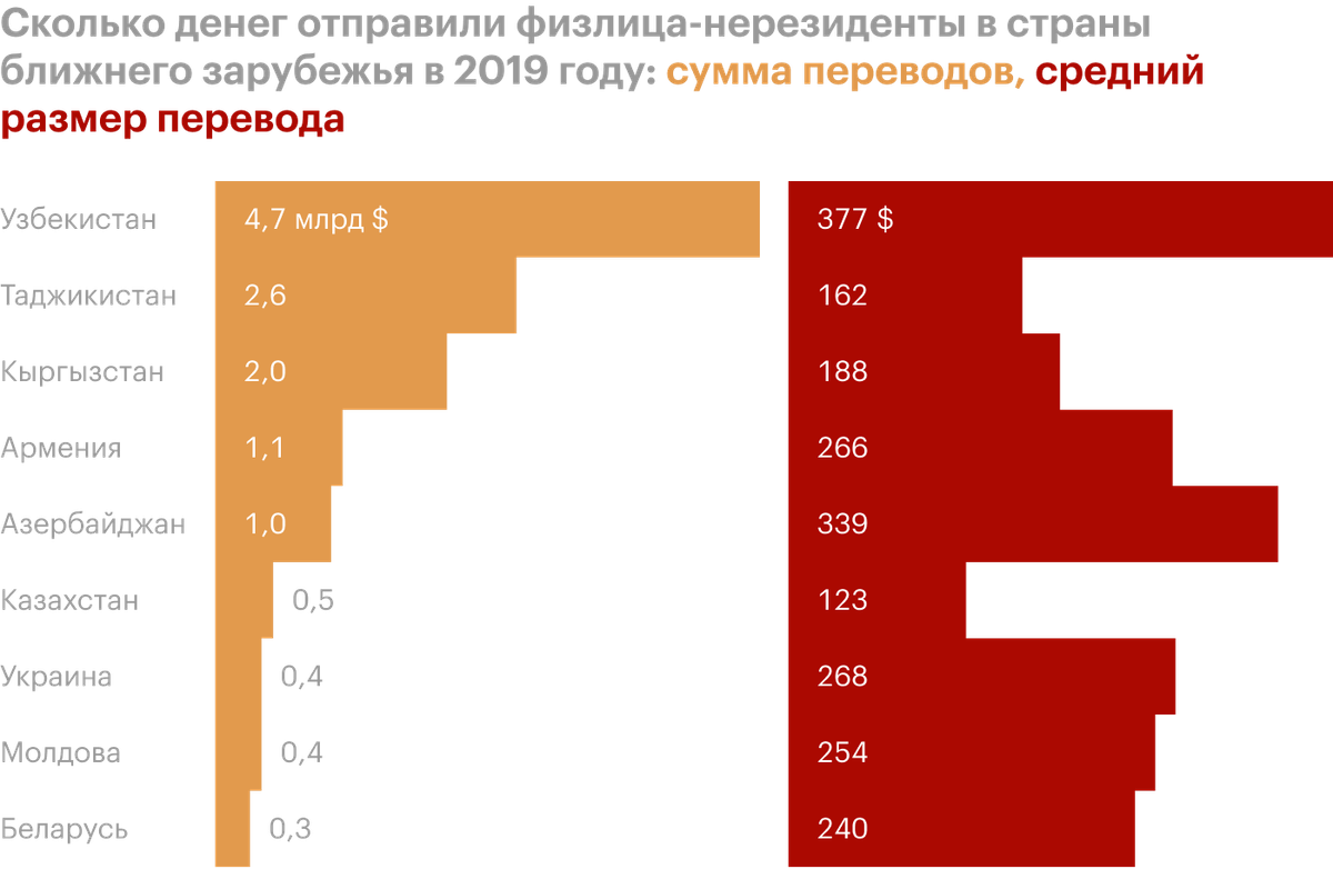 Сколько послать. Численность мигрантов в России. Трудовая миграция в России 2021. Количество трудовых мигрантов из России. Трудовая миграция в РФ 2020.