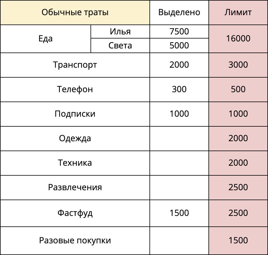 Таблица для ведения проектов