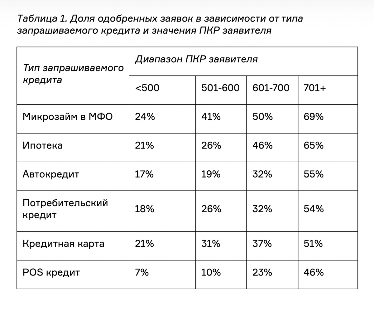 Ипотека — почти всегда на втором месте по одобряемости независимо от ПКР заемщика. Источник: nbki.ru