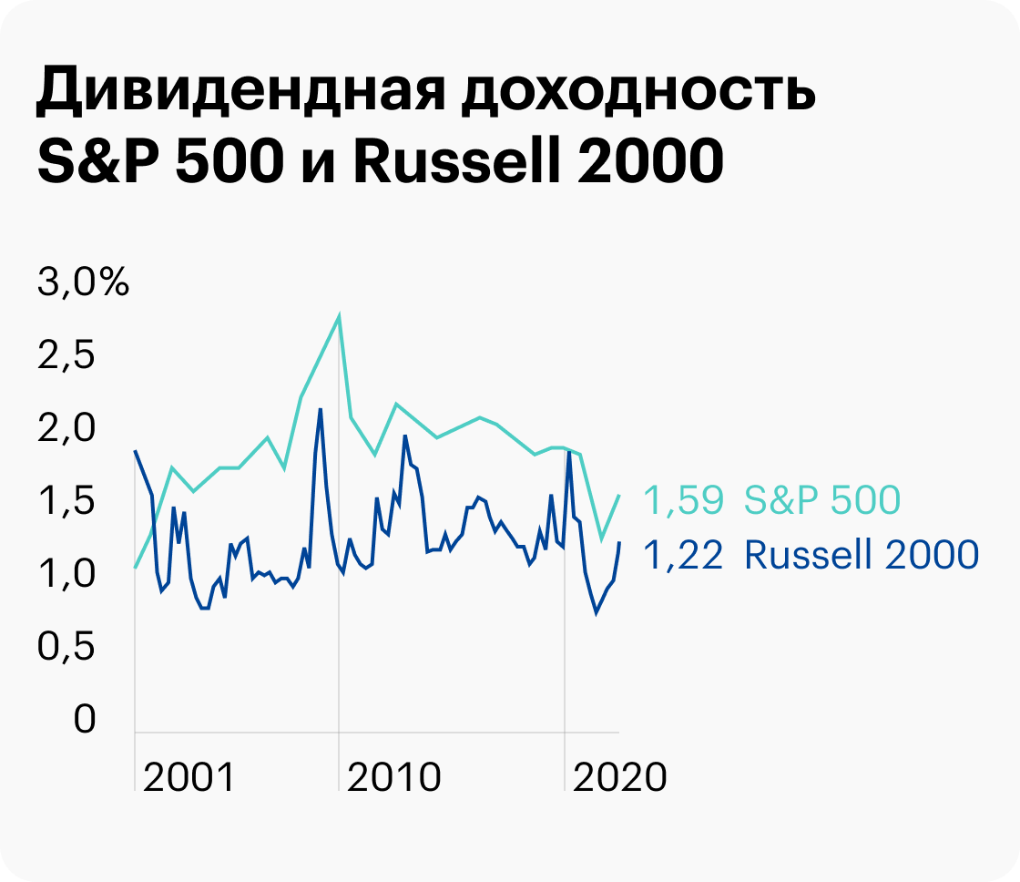 Если смотреть с 2001&nbsp;года, S&P;&nbsp;500 дает в&nbsp;среднем более высокую дивидендную доходность, чем Russell&nbsp;2000. Источники: multipl.com, macrotrends.net
