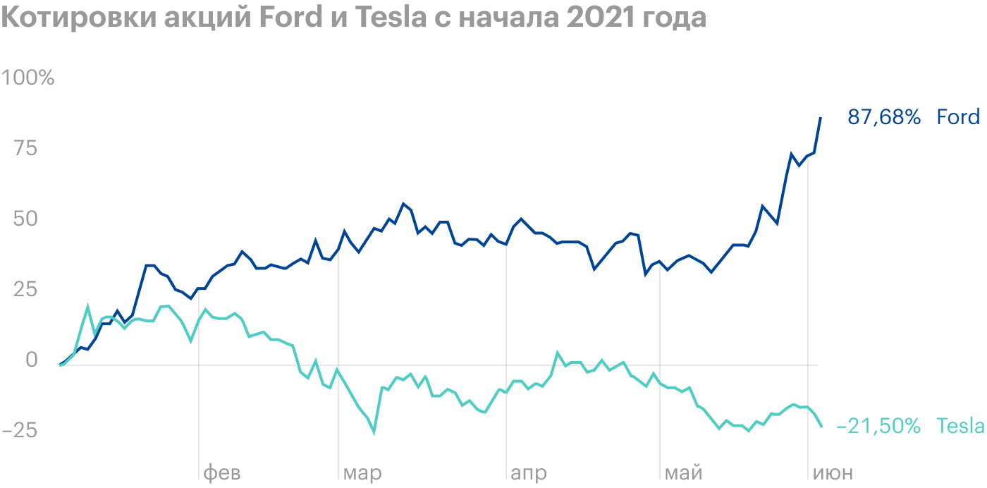Экс-глава Ford: «‎Tesla сталкивается с серьезной конкуренцией»