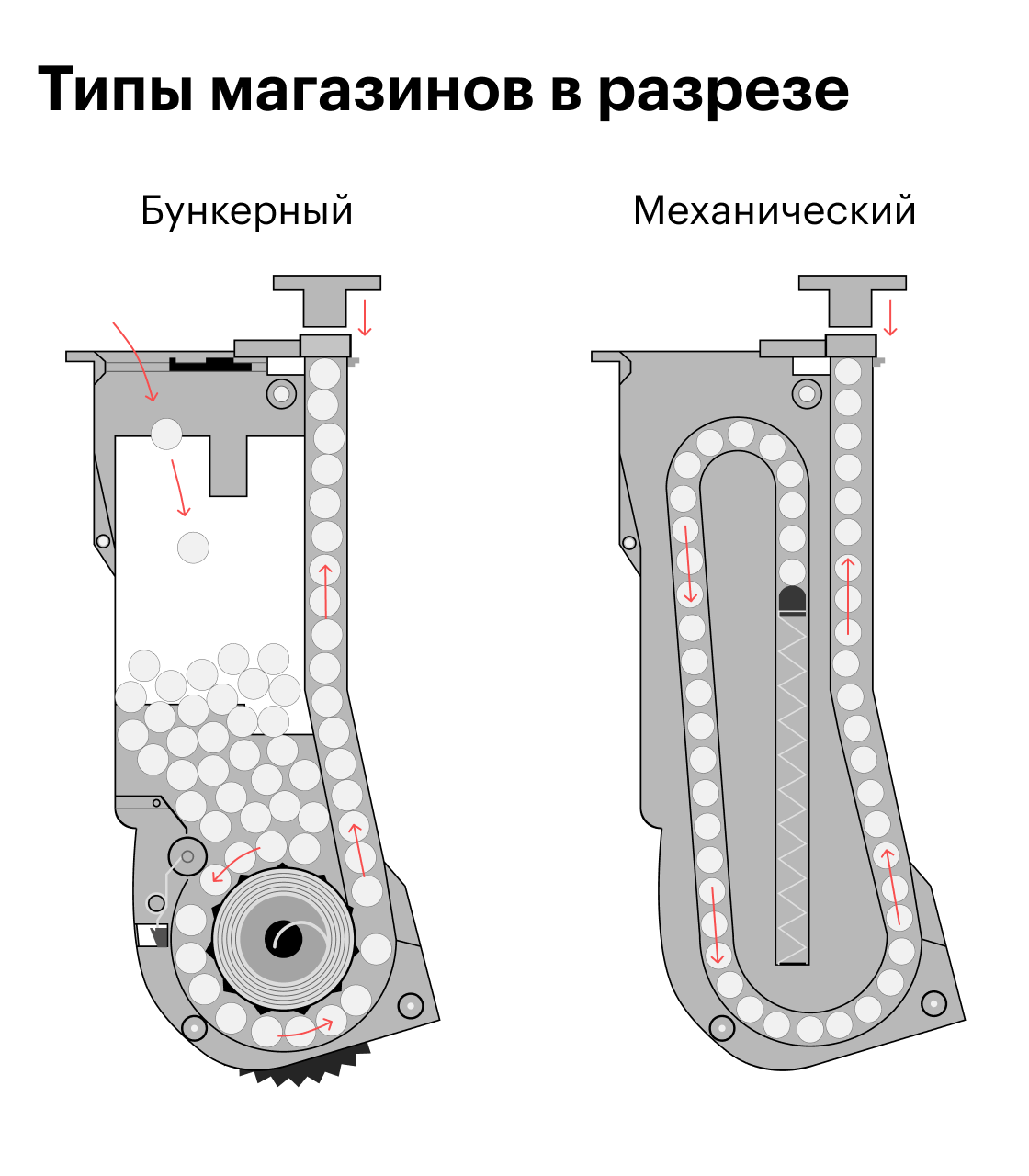 Схема разных типов магазинов в разрезе. Слева — бункер, справа — механ. Источник: hotairsoft.ru