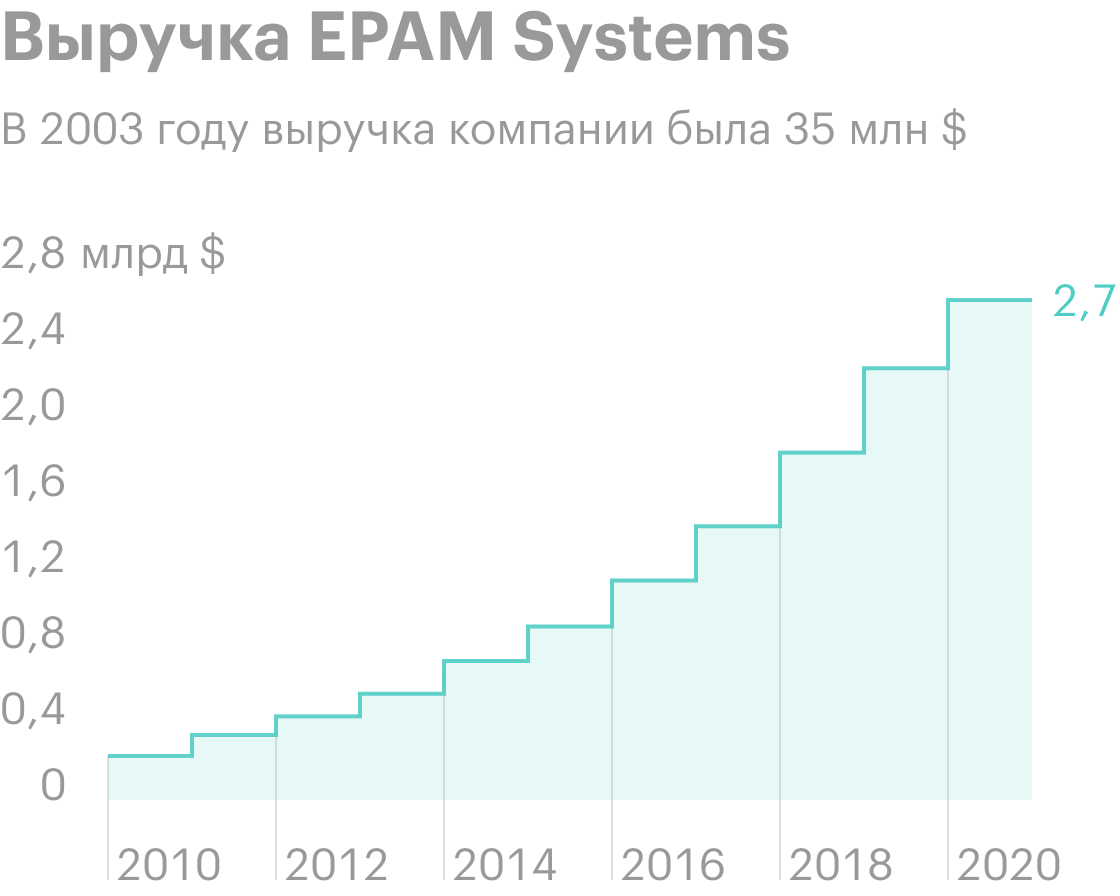 Источник: EPAM Systems